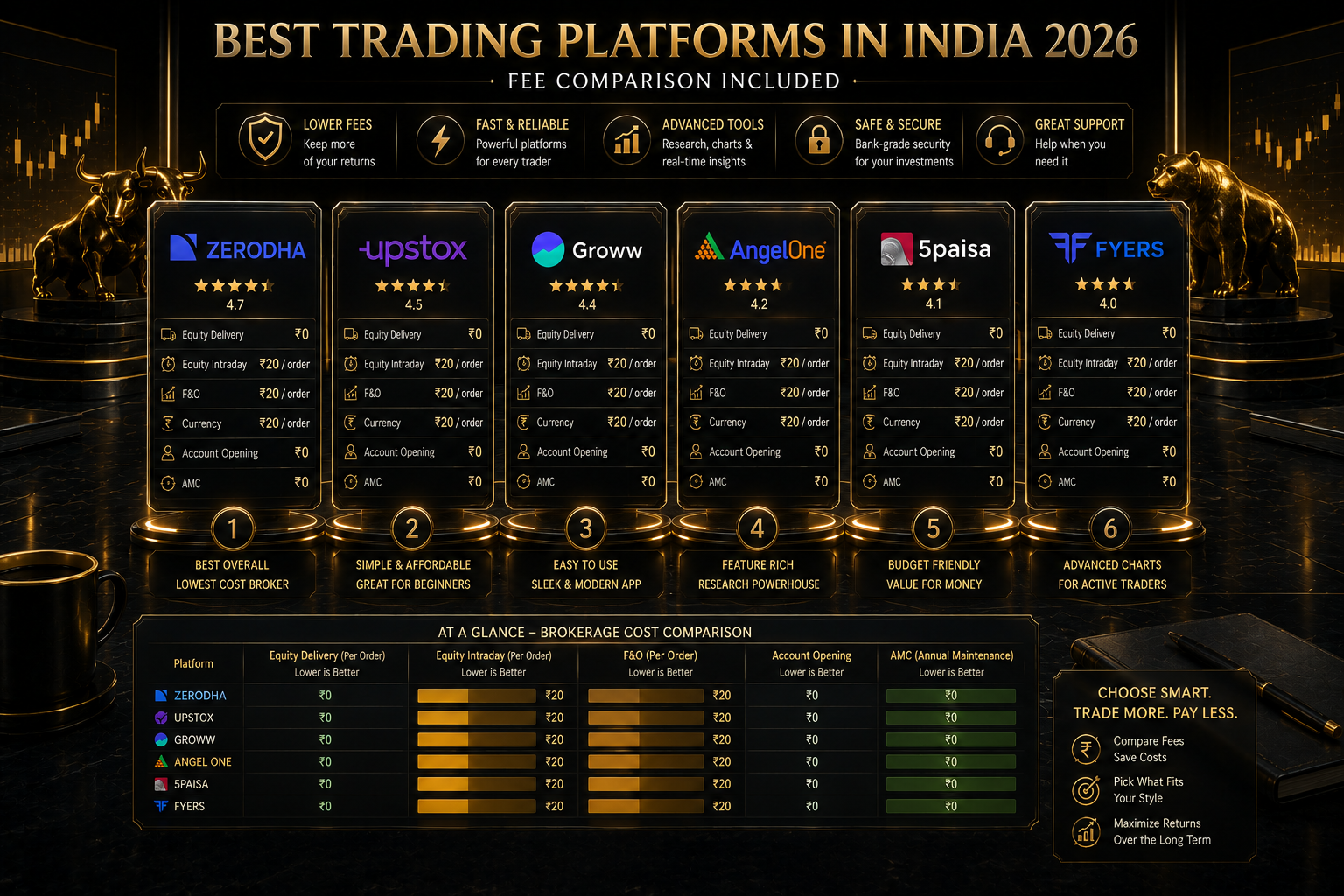Best Trading Platforms in India in 2026: Fee Comparison Included